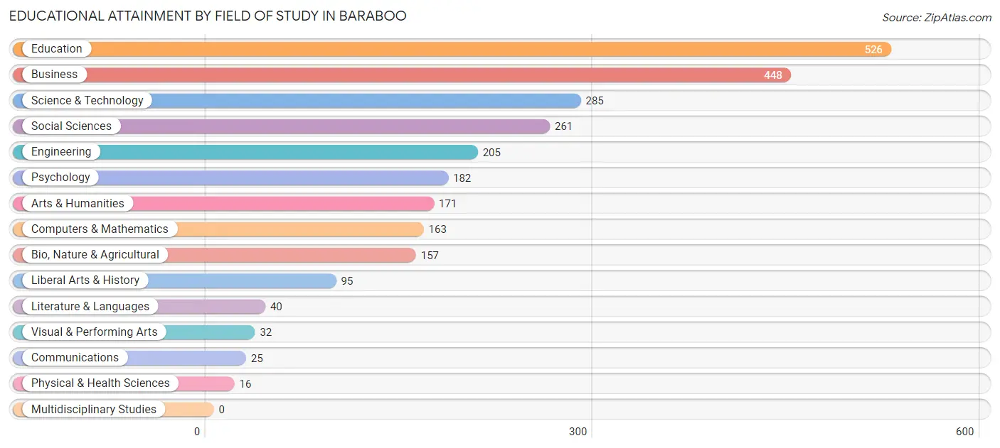 Educational Attainment by Field of Study in Baraboo