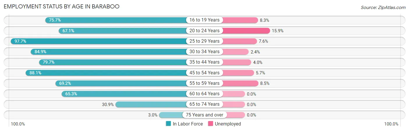 Employment Status by Age in Baraboo