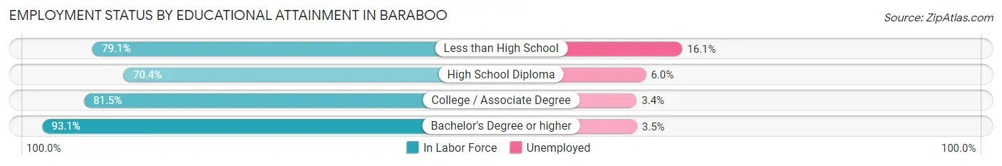 Employment Status by Educational Attainment in Baraboo
