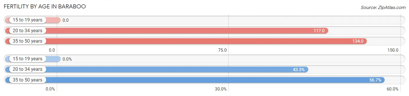 Female Fertility by Age in Baraboo