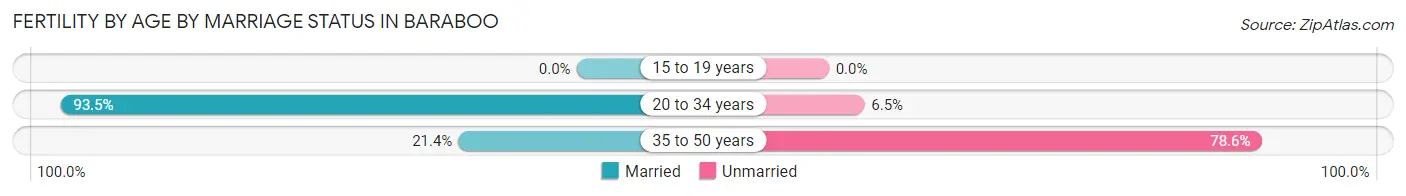 Female Fertility by Age by Marriage Status in Baraboo