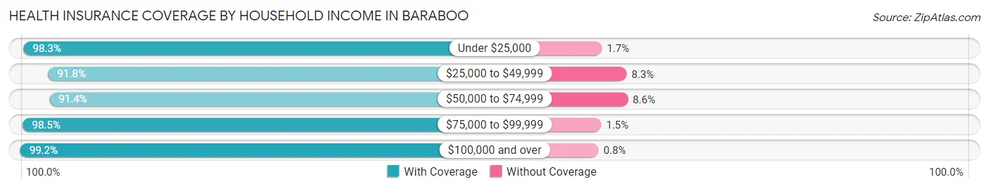 Health Insurance Coverage by Household Income in Baraboo