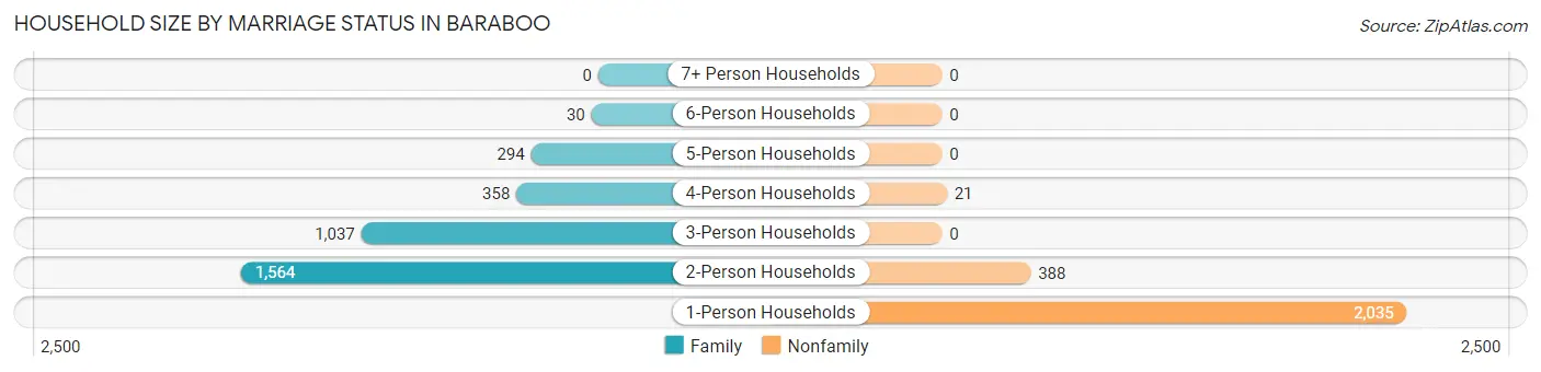 Household Size by Marriage Status in Baraboo