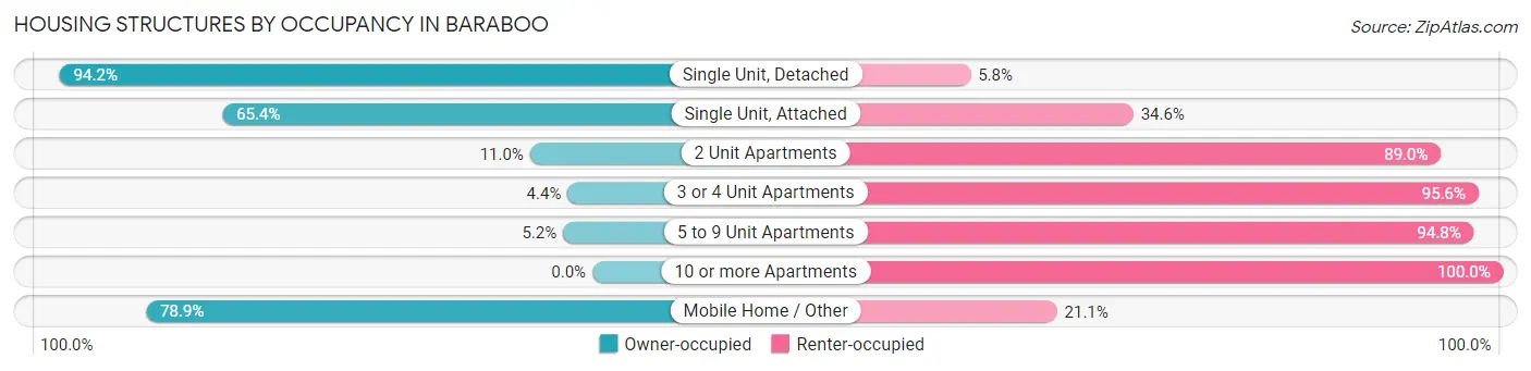 Housing Structures by Occupancy in Baraboo