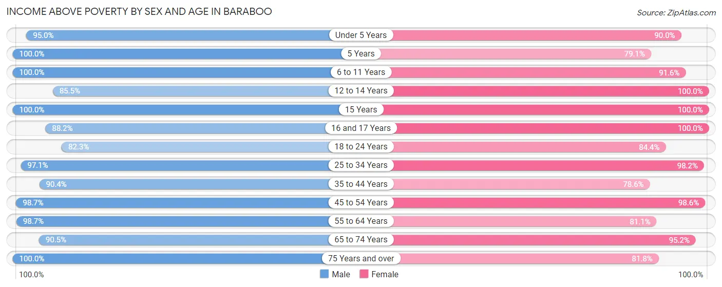 Income Above Poverty by Sex and Age in Baraboo