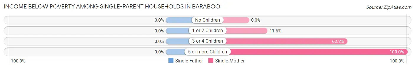 Income Below Poverty Among Single-Parent Households in Baraboo