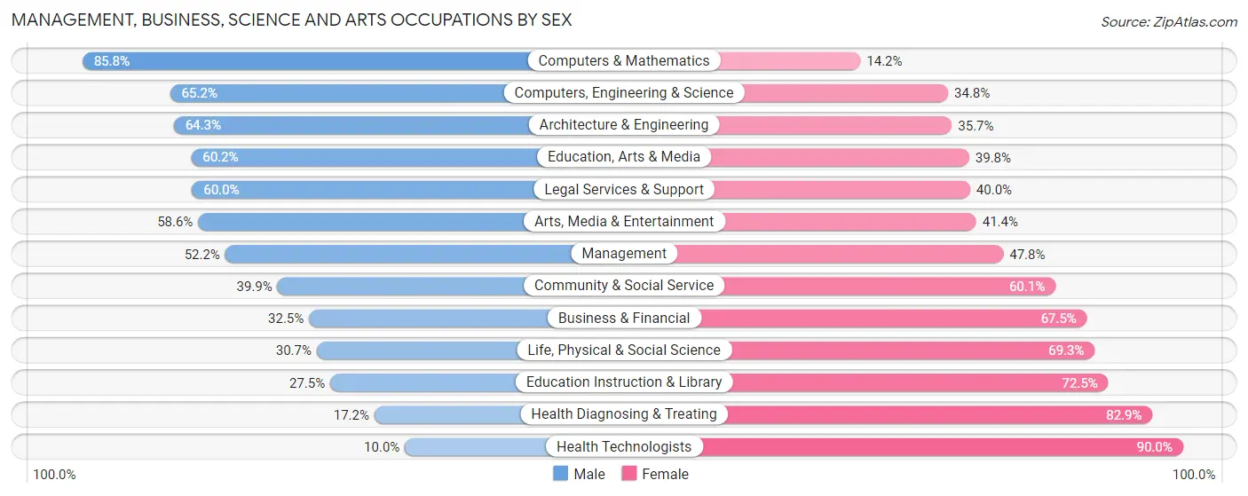 Management, Business, Science and Arts Occupations by Sex in Baraboo