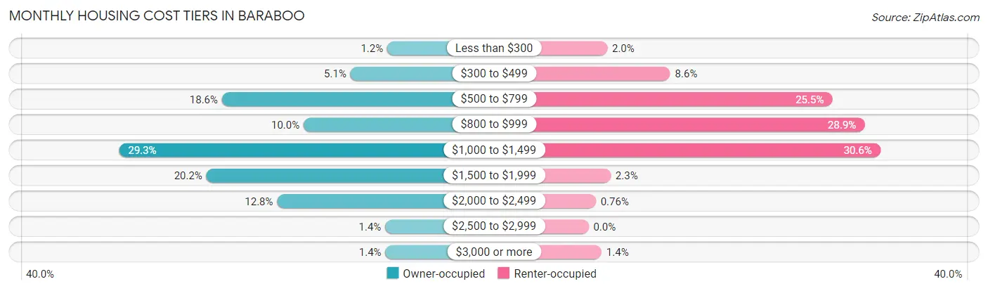 Monthly Housing Cost Tiers in Baraboo