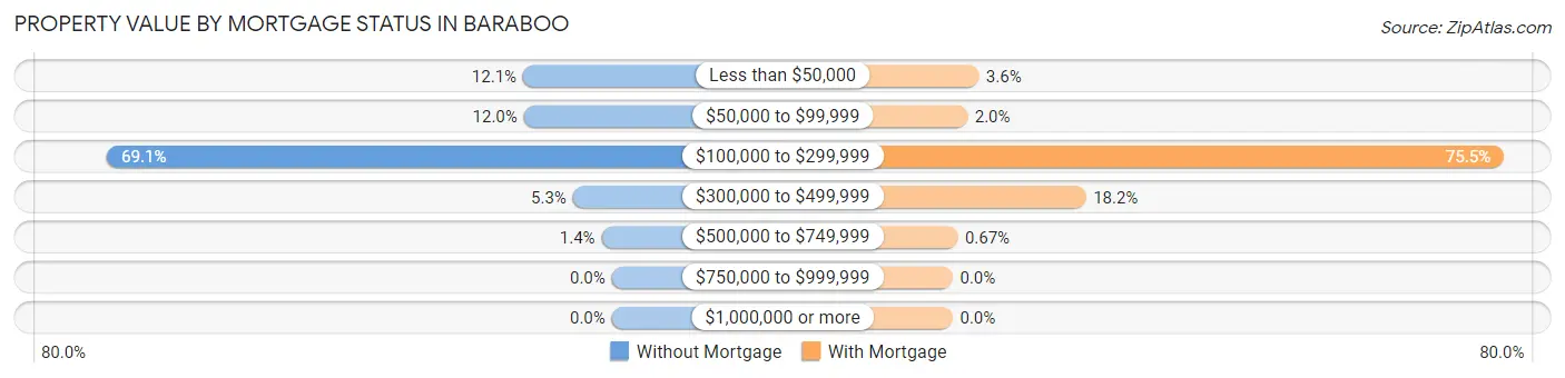 Property Value by Mortgage Status in Baraboo