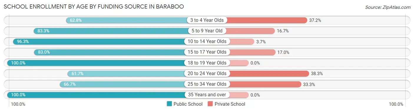 School Enrollment by Age by Funding Source in Baraboo