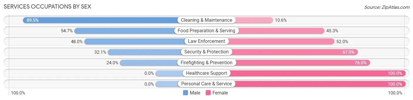 Services Occupations by Sex in Baraboo