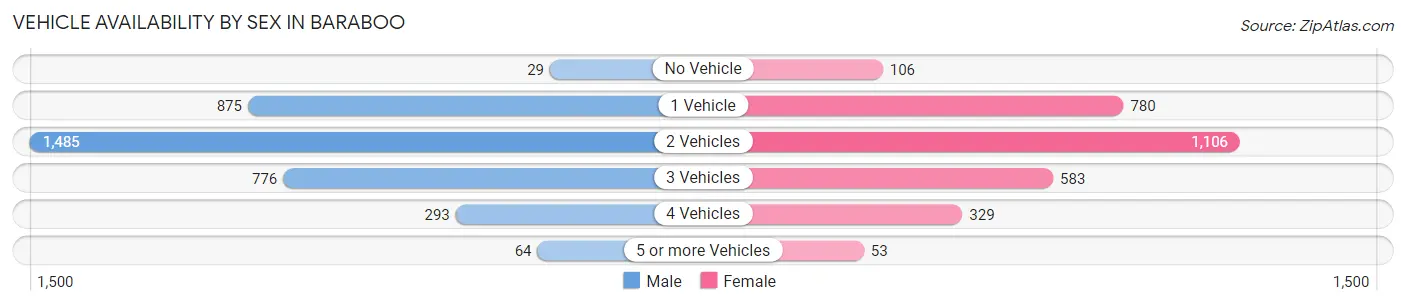 Vehicle Availability by Sex in Baraboo