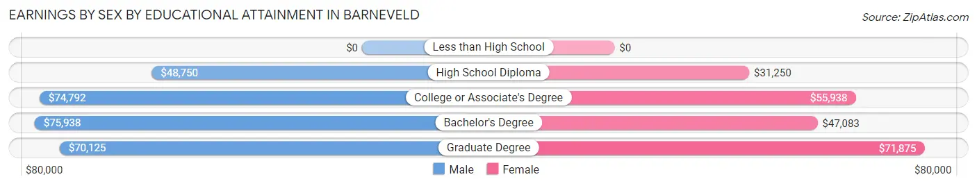 Earnings by Sex by Educational Attainment in Barneveld