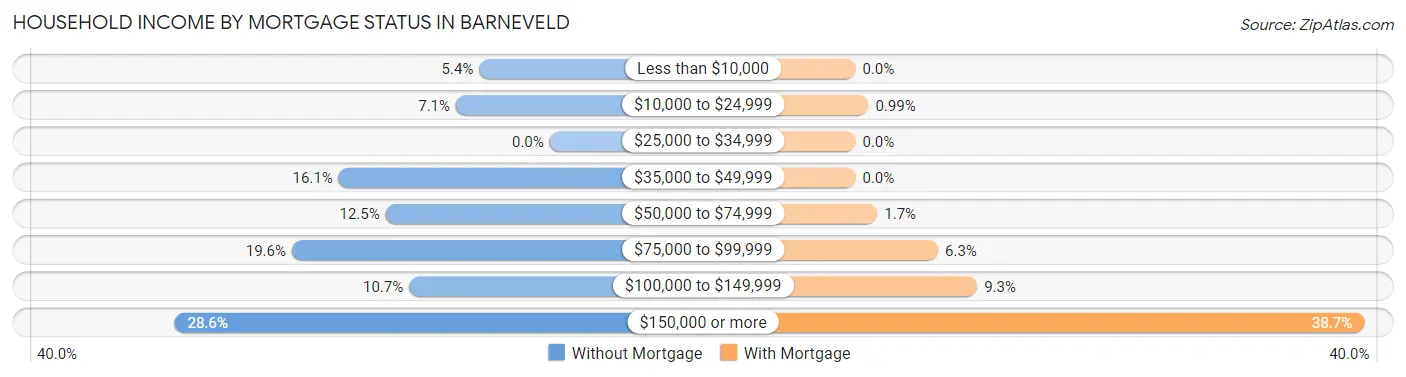 Household Income by Mortgage Status in Barneveld
