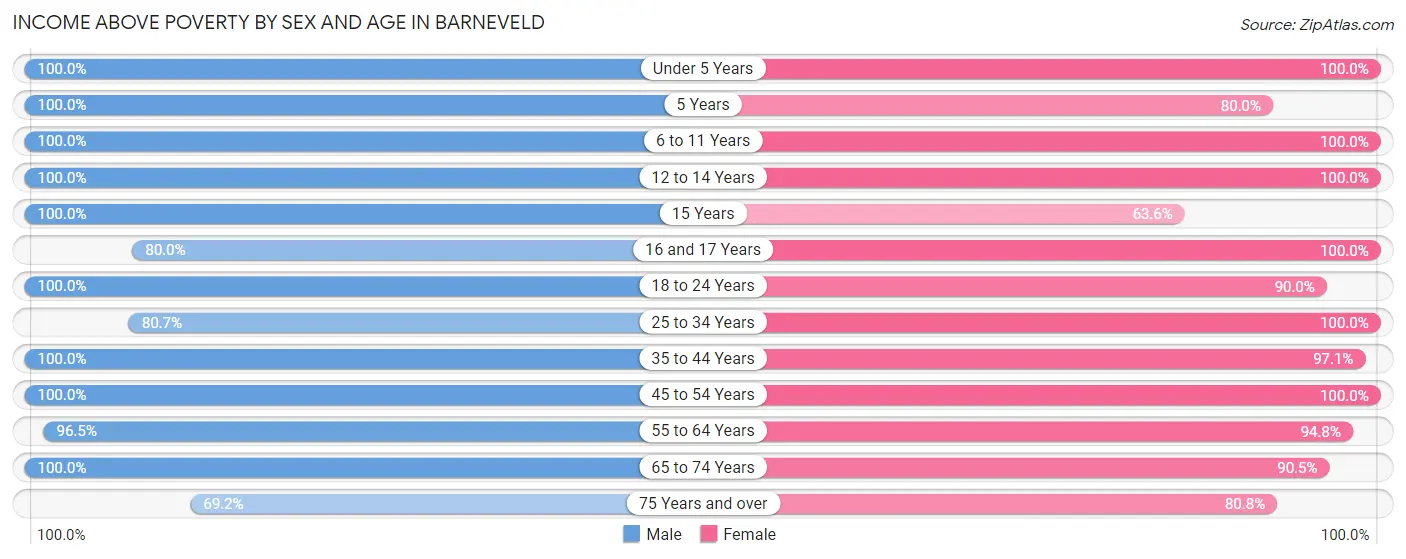 Income Above Poverty by Sex and Age in Barneveld