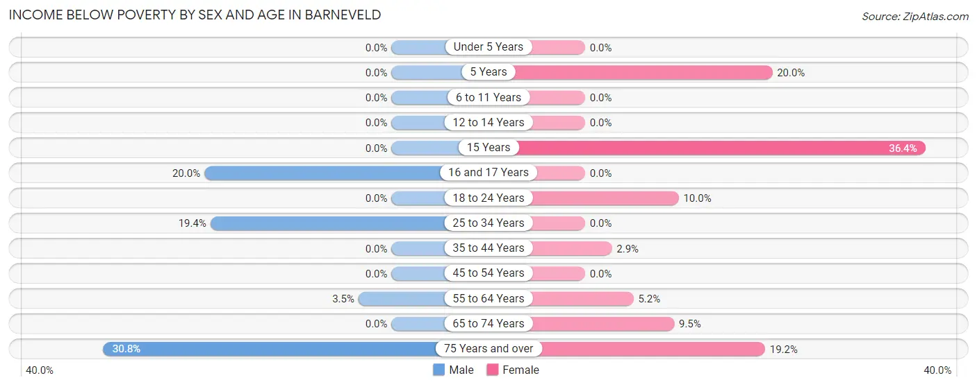 Income Below Poverty by Sex and Age in Barneveld
