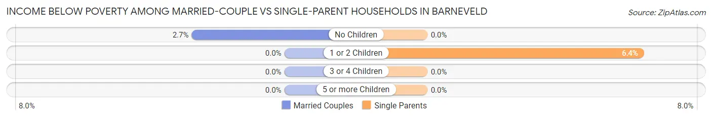 Income Below Poverty Among Married-Couple vs Single-Parent Households in Barneveld