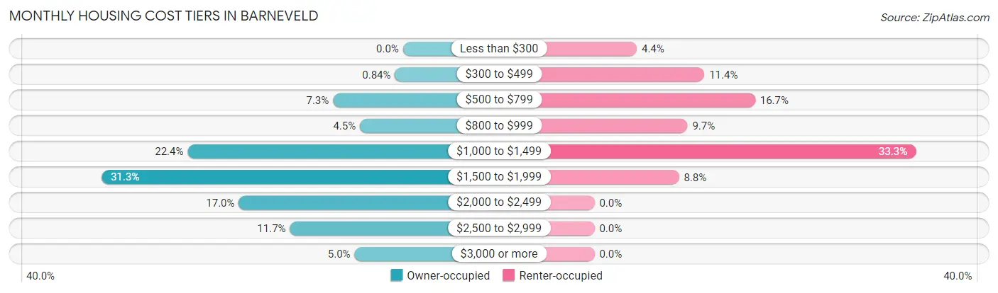Monthly Housing Cost Tiers in Barneveld