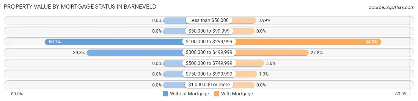 Property Value by Mortgage Status in Barneveld