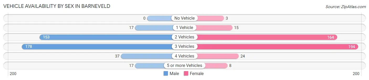 Vehicle Availability by Sex in Barneveld