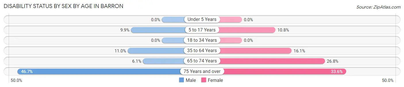 Disability Status by Sex by Age in Barron