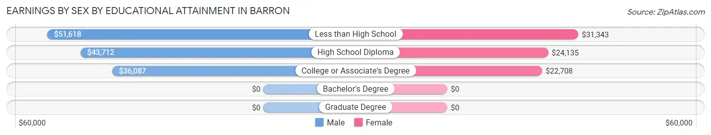 Earnings by Sex by Educational Attainment in Barron