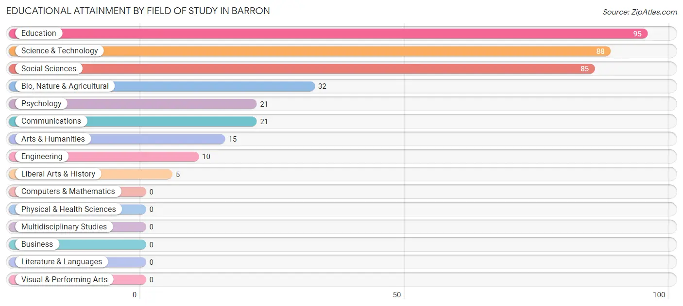 Educational Attainment by Field of Study in Barron