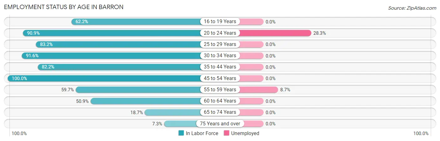 Employment Status by Age in Barron