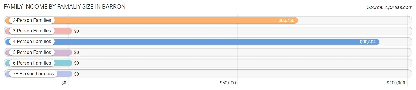 Family Income by Famaliy Size in Barron