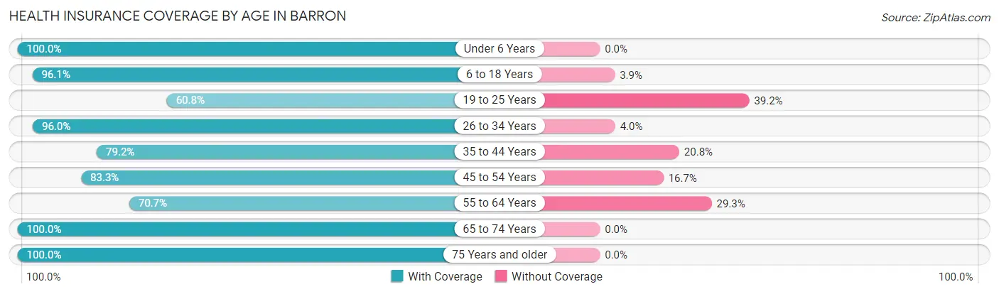 Health Insurance Coverage by Age in Barron