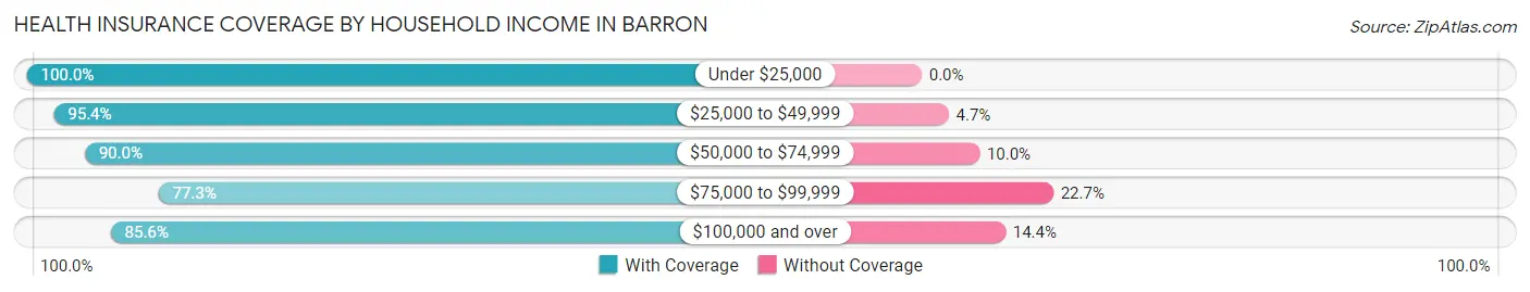 Health Insurance Coverage by Household Income in Barron