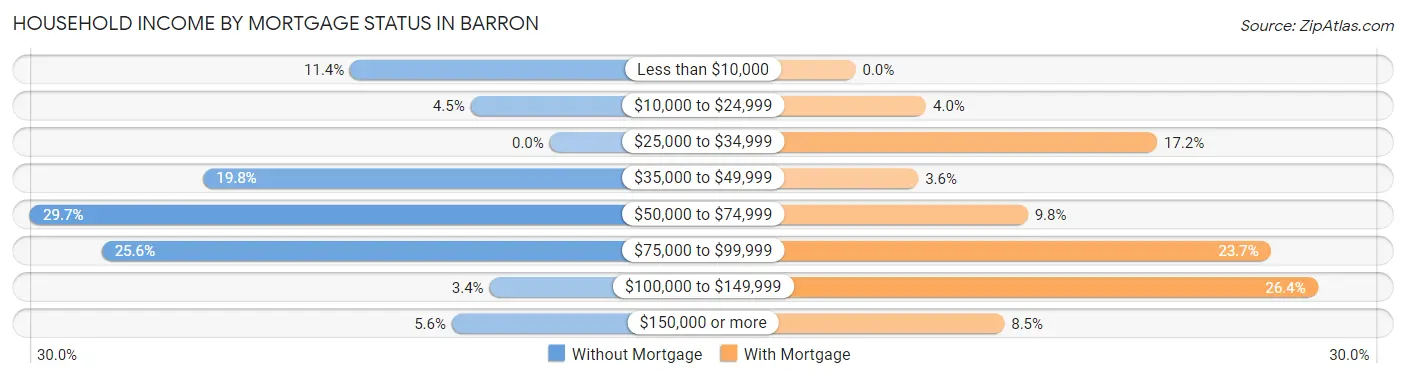 Household Income by Mortgage Status in Barron