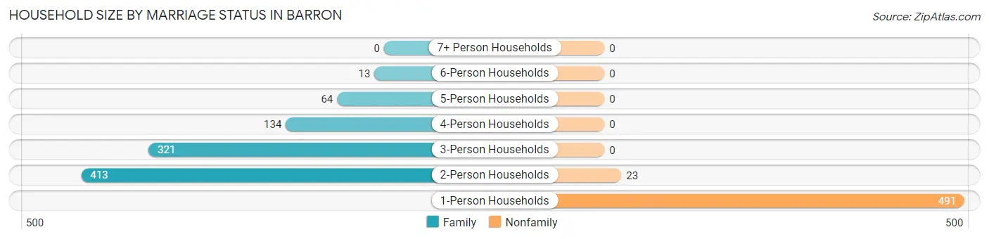 Household Size by Marriage Status in Barron
