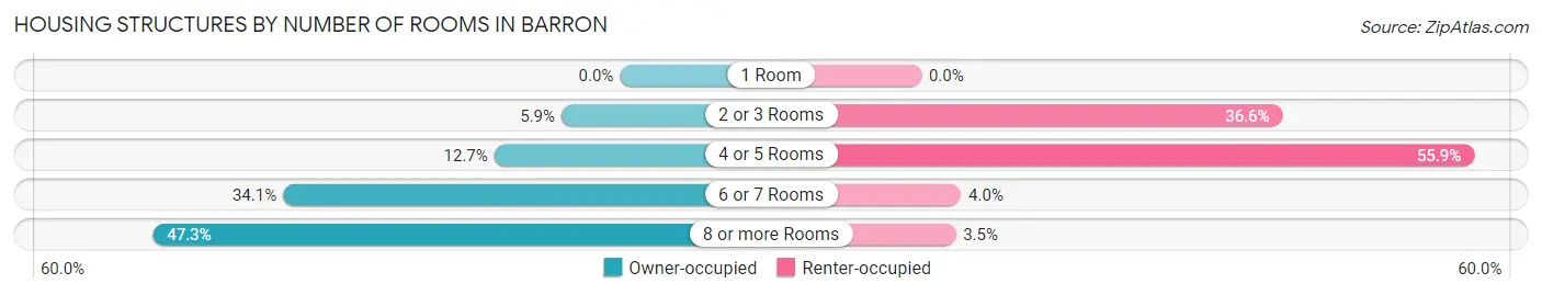Housing Structures by Number of Rooms in Barron