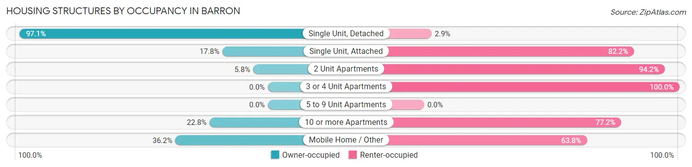 Housing Structures by Occupancy in Barron