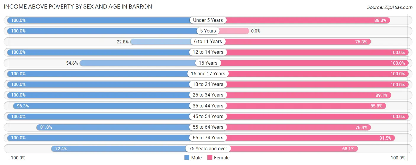 Income Above Poverty by Sex and Age in Barron
