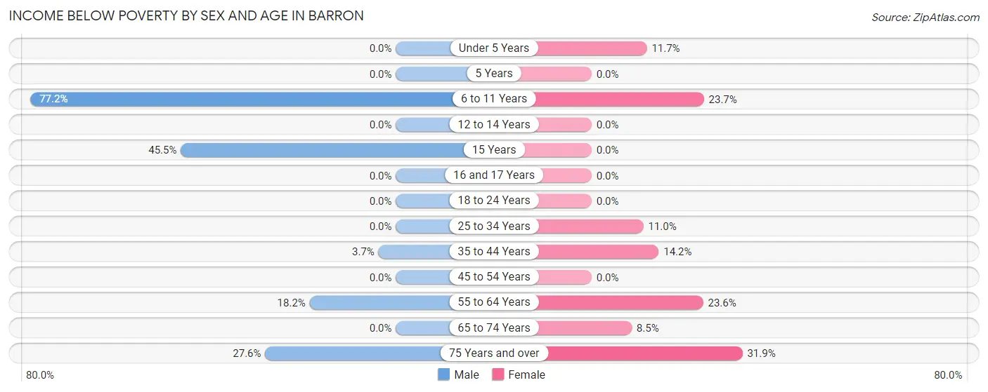 Income Below Poverty by Sex and Age in Barron