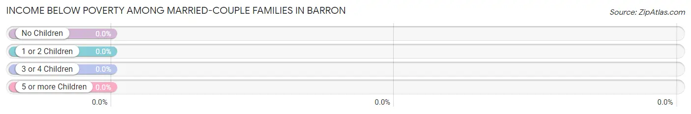 Income Below Poverty Among Married-Couple Families in Barron