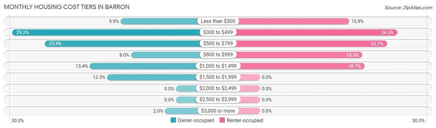 Monthly Housing Cost Tiers in Barron
