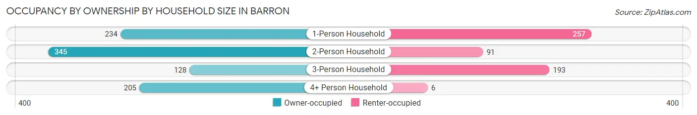 Occupancy by Ownership by Household Size in Barron