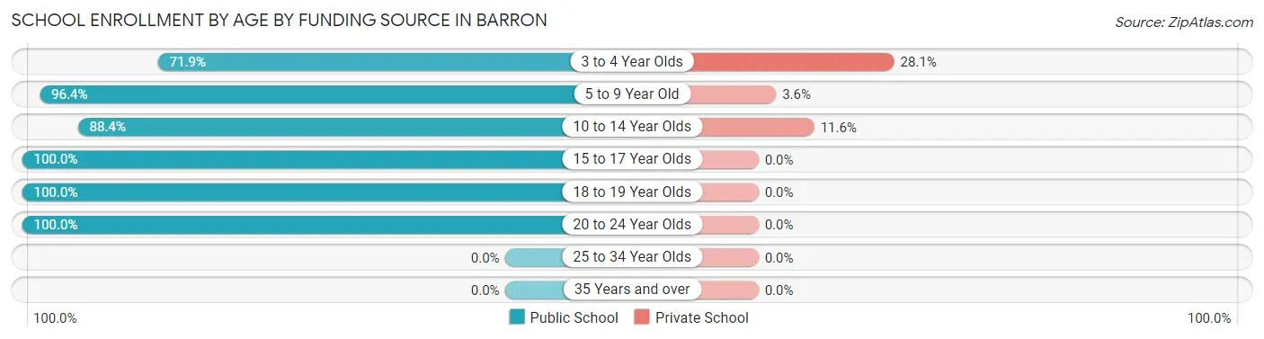 School Enrollment by Age by Funding Source in Barron