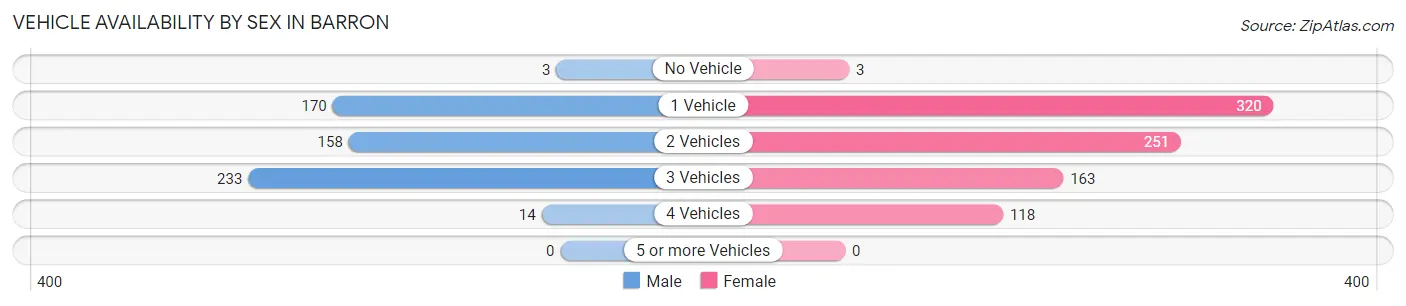 Vehicle Availability by Sex in Barron