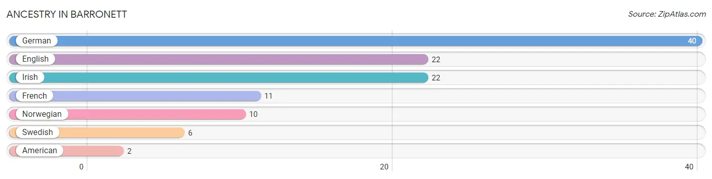 Ancestry in Barronett