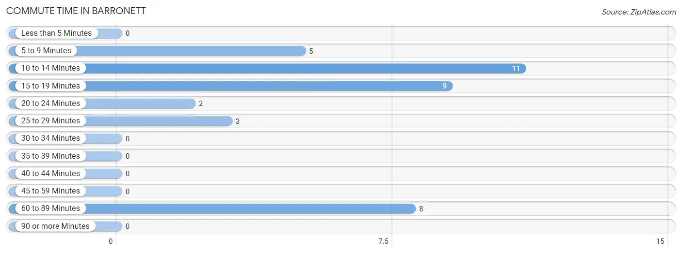 Commute Time in Barronett