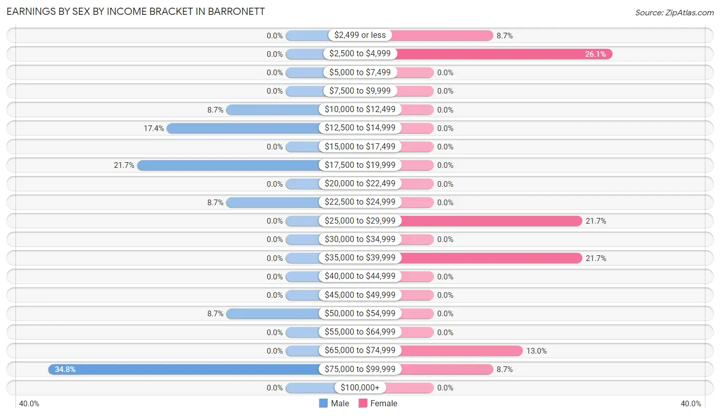 Earnings by Sex by Income Bracket in Barronett