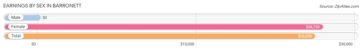 Earnings by Sex in Barronett