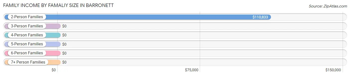 Family Income by Famaliy Size in Barronett