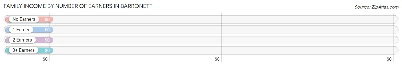 Family Income by Number of Earners in Barronett