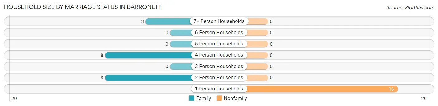 Household Size by Marriage Status in Barronett