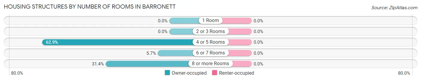 Housing Structures by Number of Rooms in Barronett